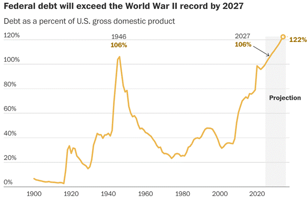 A graph showing the number of the us and the us gross domestic product

Description automatically generated with medium confidence