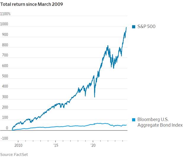 A graph of a stock market

Description automatically generated