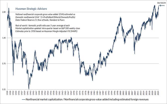 Nonfinancial market capitalization / gross value-added (Hussman MarketCap/GVA)