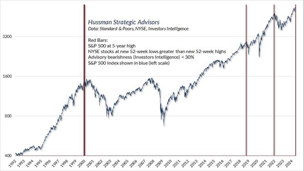 S&P 500 5-year highs with negative leadership and muted bearish sentiment