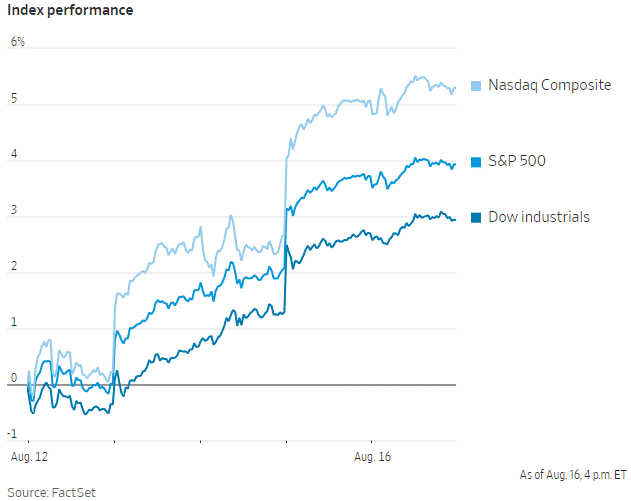 A graph of stock market performance

Description automatically generated