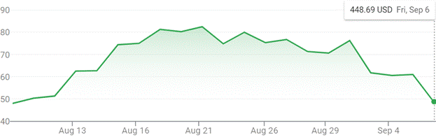 A green line graph with numbers and a green line

Description automatically generated