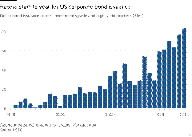 Column chart of Dollar bond issuance across investment-grade and high-yield markets ($bn) showing Record start to year for US corporate bond issuance